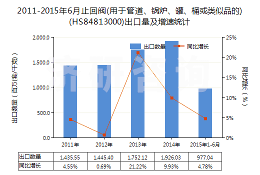 2011-2015年6月止回閥(用于管道、鍋爐、罐、桶或類似品的)(HS84813000)出口量及增速統(tǒng)計